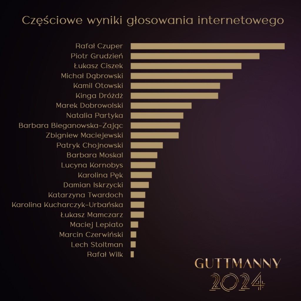 wstępne wyniki głosowania internetowego guttmanny 2024 na sportowca roku