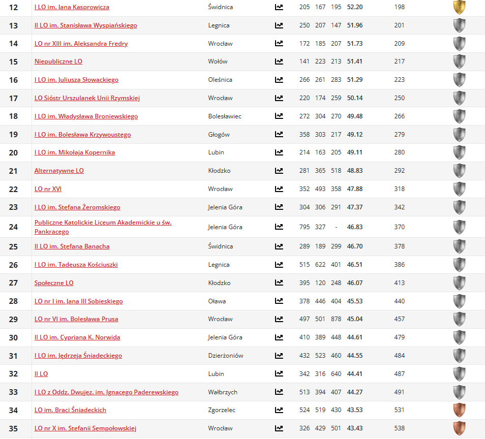 ranking liceów na dolnym śląsku żerom pankracy norwid