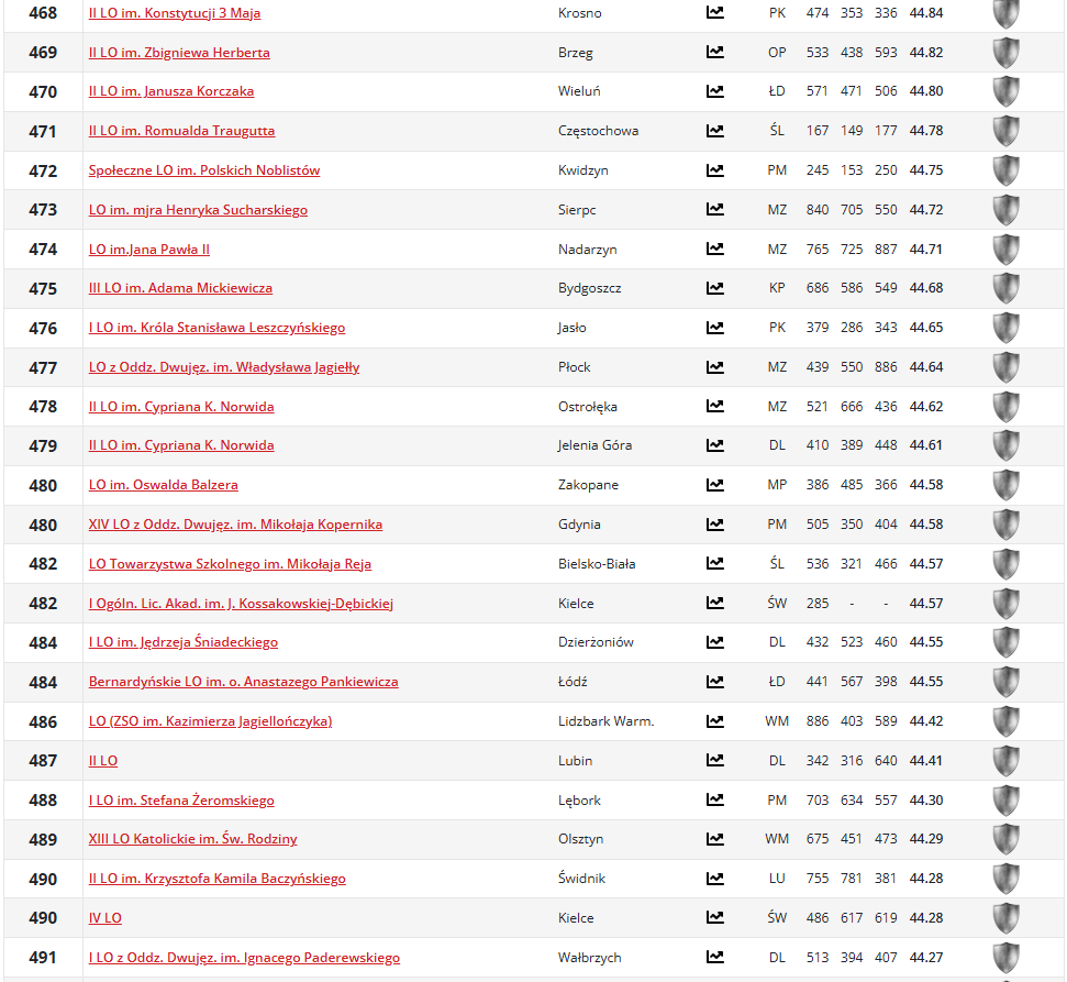 ranking liceów w polsce norwid