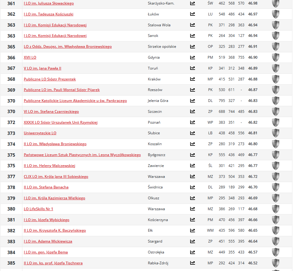 ranking liceów w polsce pankracy