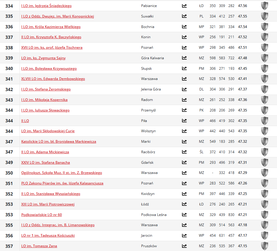 ranking liceów w polsce żerom